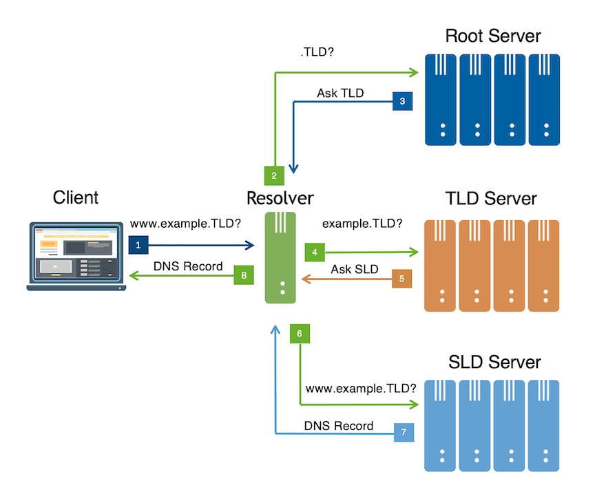 Visual of the qname minimization approach