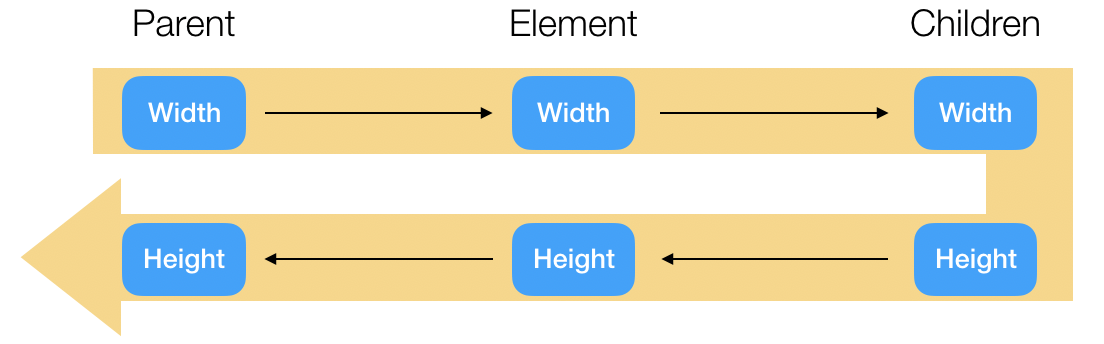 Figure 2: A flowchart showing how widths are computed top-down, from parent to child, while heights are computed bottom-up, from child to parent.