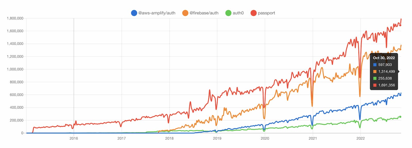 AWS Amplify Auth vs Firebase Auth vs Passport.js vs Auth0