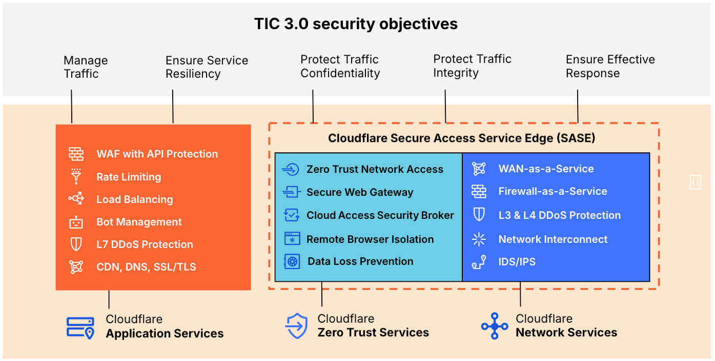 Cloudflare for Government - diagram