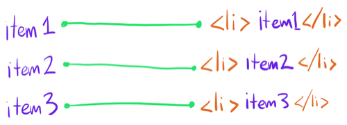 Array .map function maps each item into a new value