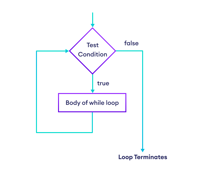 Flowchart of while loop in Ruby