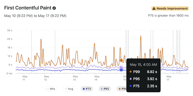 Animated GIF of a Real User Metrics chart showing how to adjust timeframe with zoom.