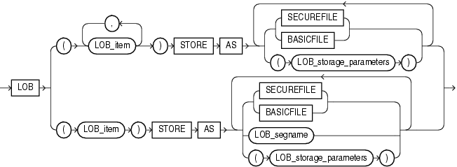 Description of lob_storage_clause.eps follows Description of lob_storage_clause.eps follows