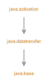 Module graph for java.activation