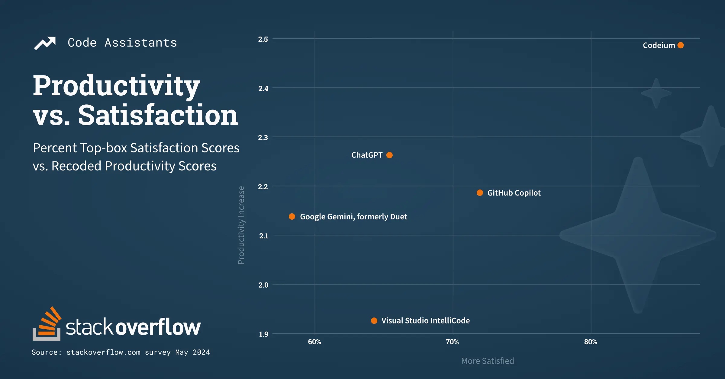 Codeium ranks at the top for satisfaction and productivity in 2024 Stack Overflow survey
