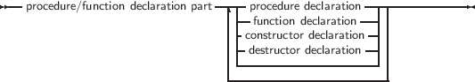 --procedure/function declaration part--| procedure declaration--------------
||-function declaration---||
||constructor declaration-||
||destructor declaration--||
----------------------|