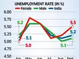 India's unemployment rate rises to 5.2% in September, driven by rural job losses