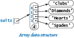 Array Data Structure