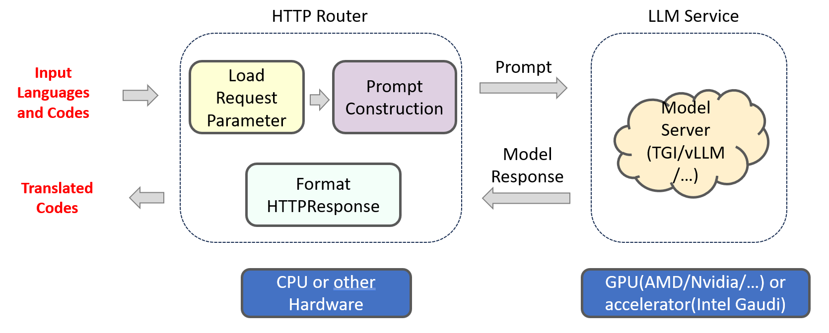 ChatQnA Architecture Diagram