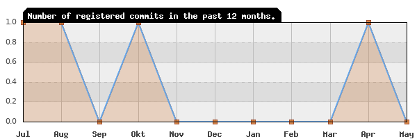 History of commit frequency