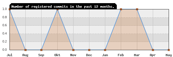 History of commit frequency