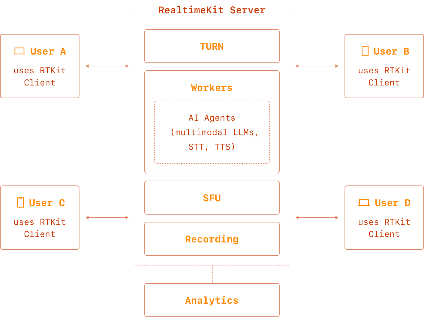 RealtimeKit Diagram