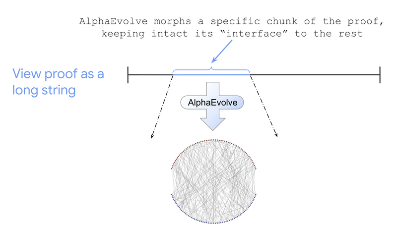 Lifting: Morphing finite structures using AI, while keeping the interface to the broader proof intact.