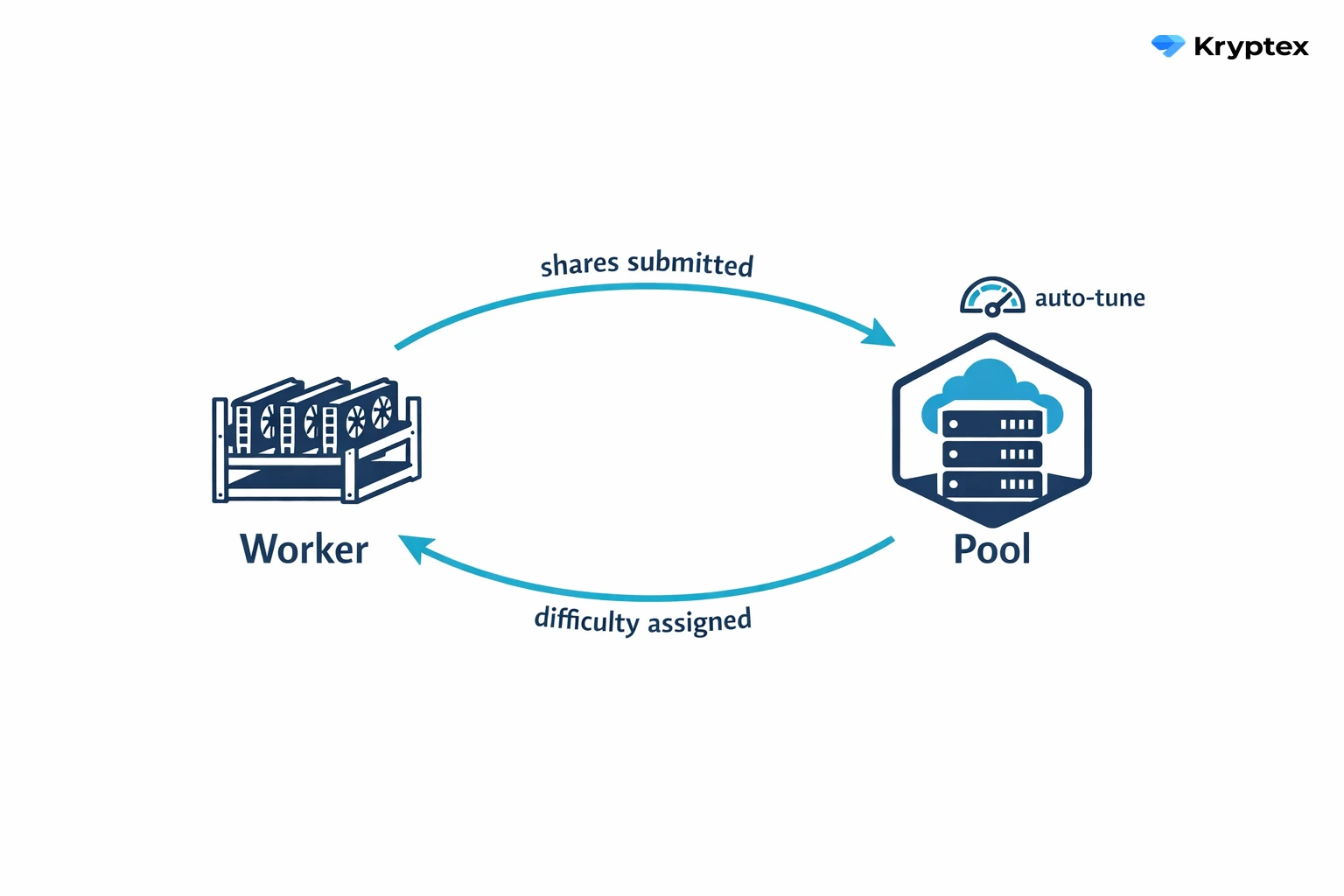 Boucle Vardiff : le worker soumet des shares, le pool ajuste automatiquement la difficulté