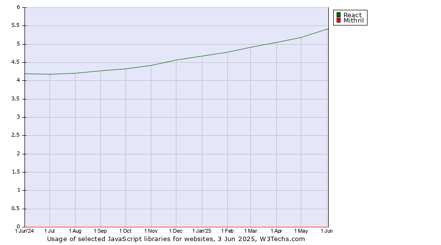 Historical trends in the usage of React vs. Mithril