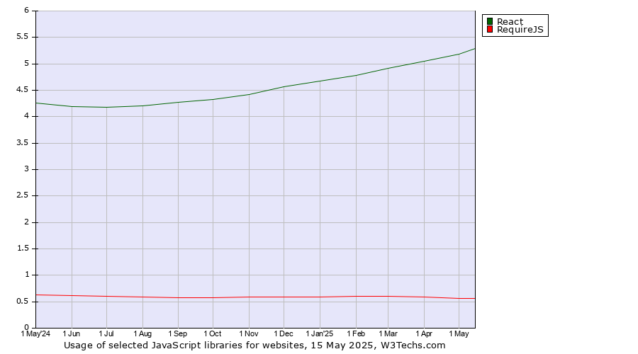 Historical trends in the usage of React vs. RequireJS