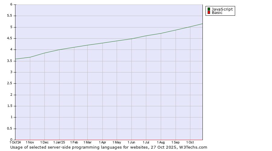 Historical trends in the usage of JavaScript vs. Basic