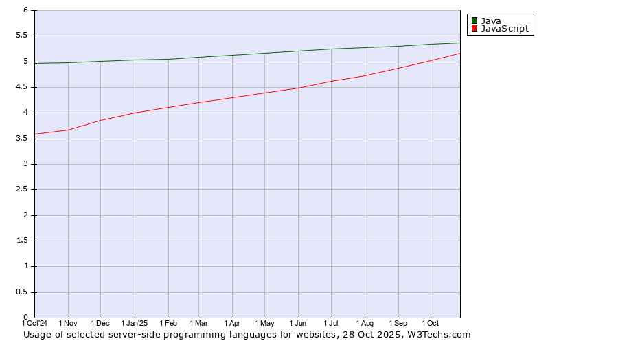 Historical trends in the usage of Java vs. JavaScript