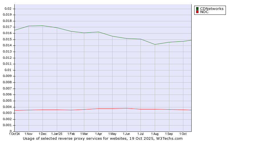 Historical trends in the usage of CDNetworks vs. NOC