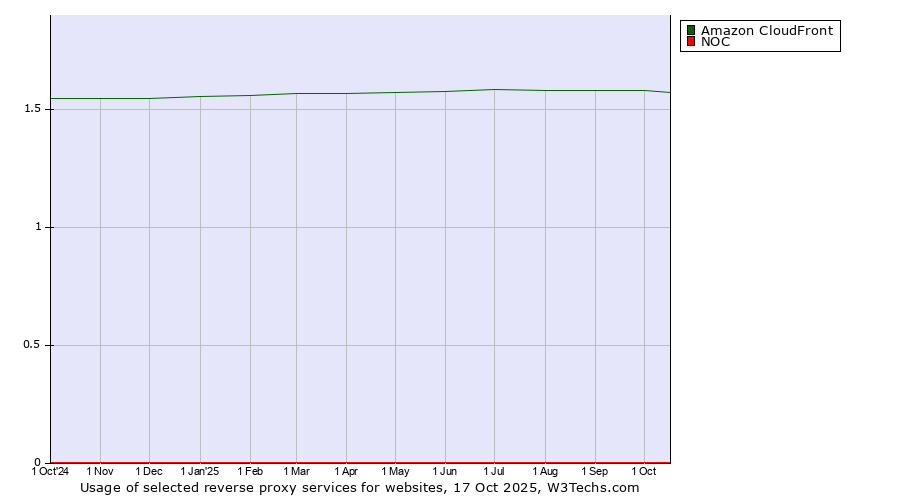 Historical trends in the usage of Amazon CloudFront vs. NOC