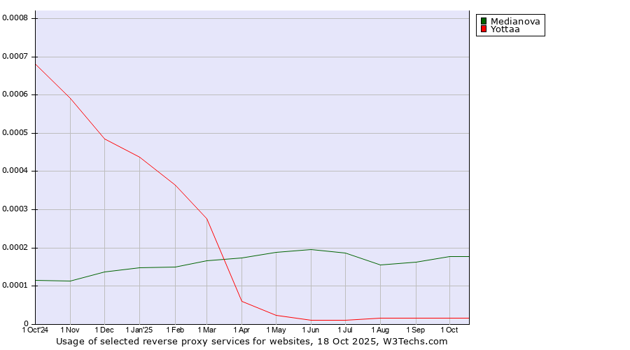 Historical trends in the usage of Medianova vs. Yottaa