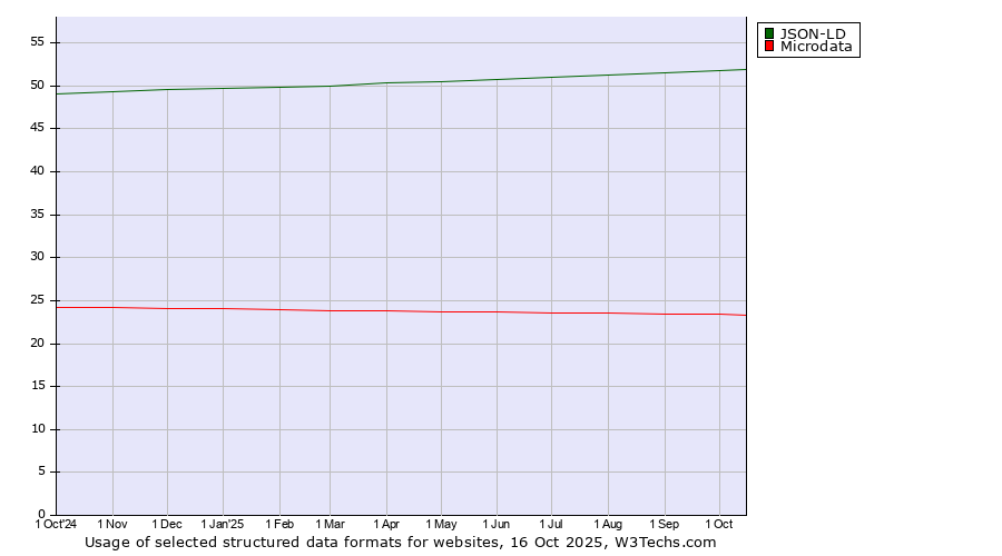 Historical trends in the usage of JSON-LD vs. Microdata