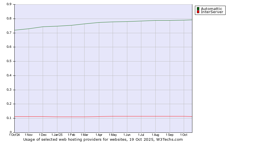 Historical trends in the usage of Automattic vs. InterServer