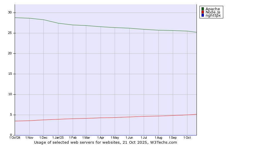 Historical trends in the usage of Apache vs. Node.js vs. nghttpx
