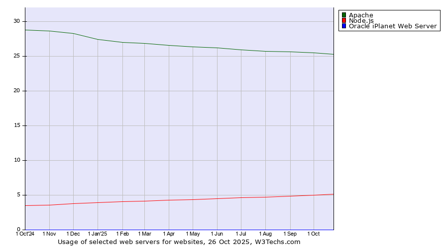 Historical trends in the usage of Apache vs. Node.js vs. Oracle iPlanet Web Server