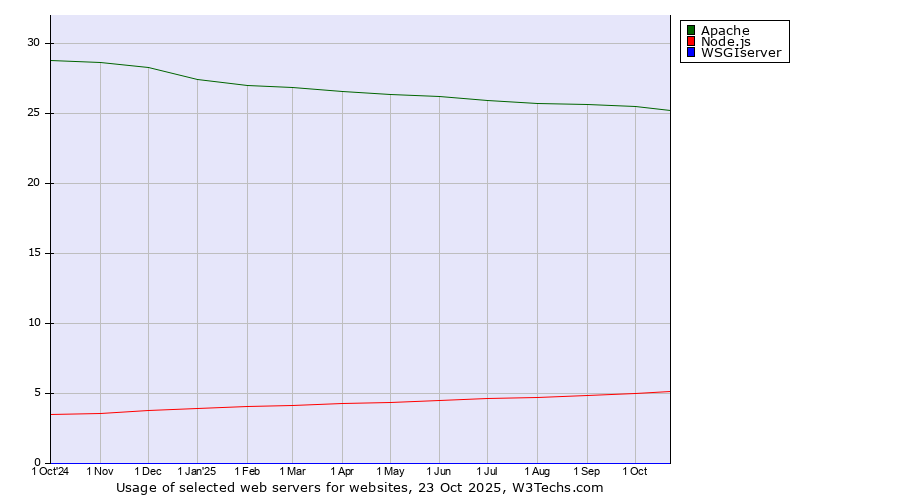 Historical trends in the usage of Apache vs. Node.js vs. WSGIserver