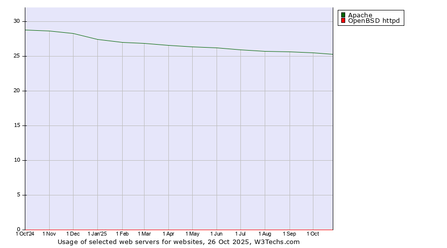 Historical trends in the usage of Apache vs. OpenBSD httpd