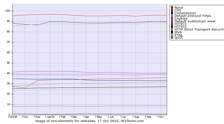 Historical trends in the usage statistics of site elements for websites