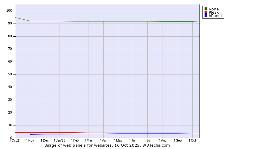Historical trends in the usage statistics of web panels for websites
