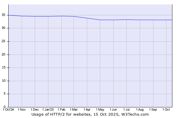 Historical trends in the usage of HTTP/2