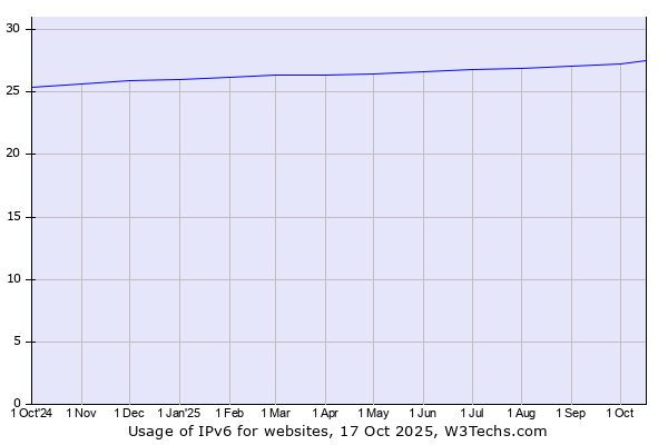 Historical trends in the usage of IPv6