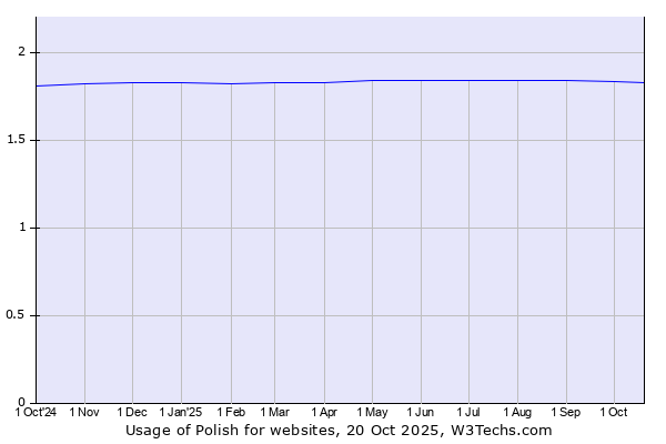 Historical trends in the usage of Polish