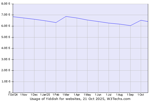 Historical trends in the usage of Yiddish