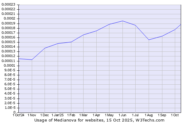 Historical trends in the usage of Medianova