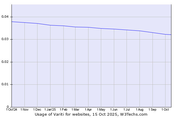 Historical trends in the usage of Variti