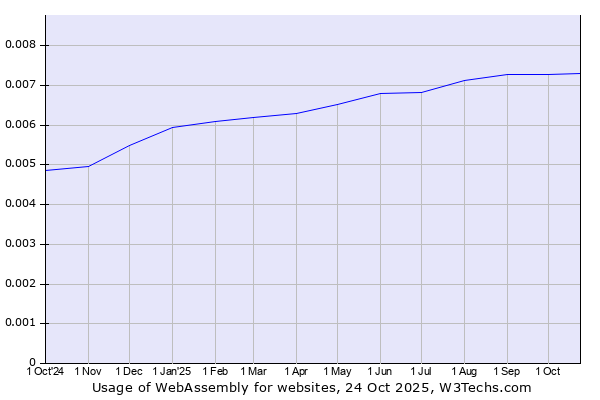 Historical trends in the usage of WebAssembly