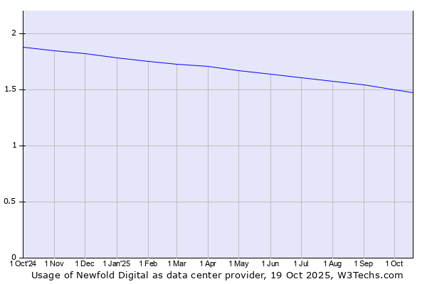 Historical trends in the usage of Newfold Digital