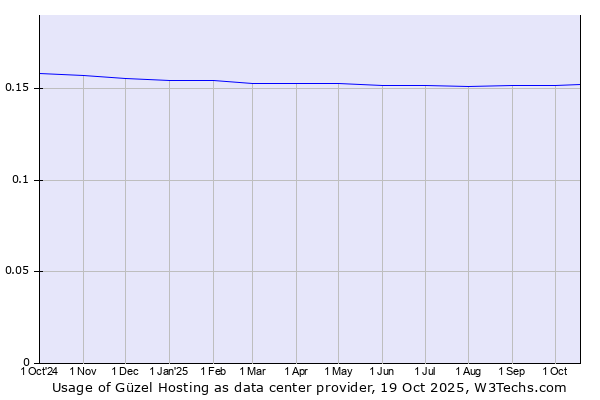 Historical trends in the usage of Güzel Hosting