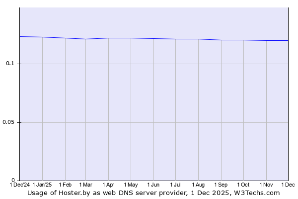 Historical trends in the usage of Hoster.by