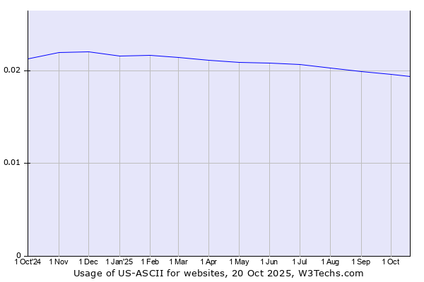 Historical trends in the usage of US-ASCII