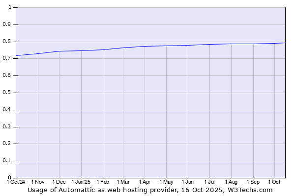 Historical trends in the usage of Automattic