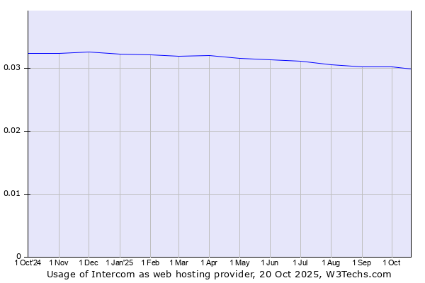 Historical trends in the usage of Intercom