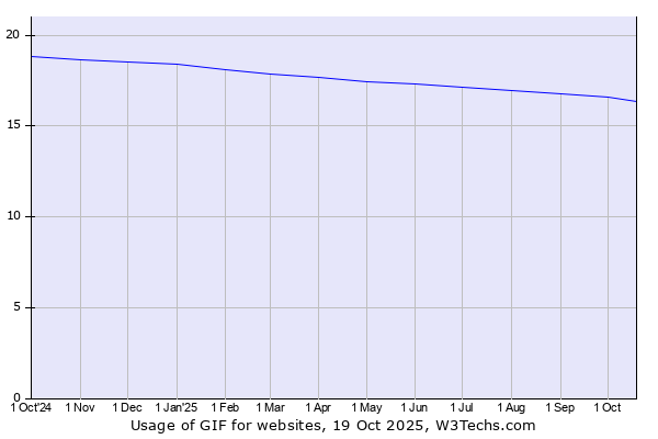 Historical trends in the usage of GIF
