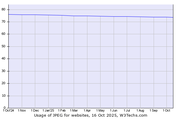 Historical trends in the usage of JPEG