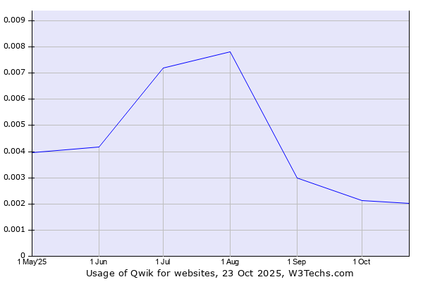 Historical trends in the usage of Qwik
